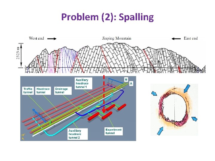 Problem (2): Spalling 