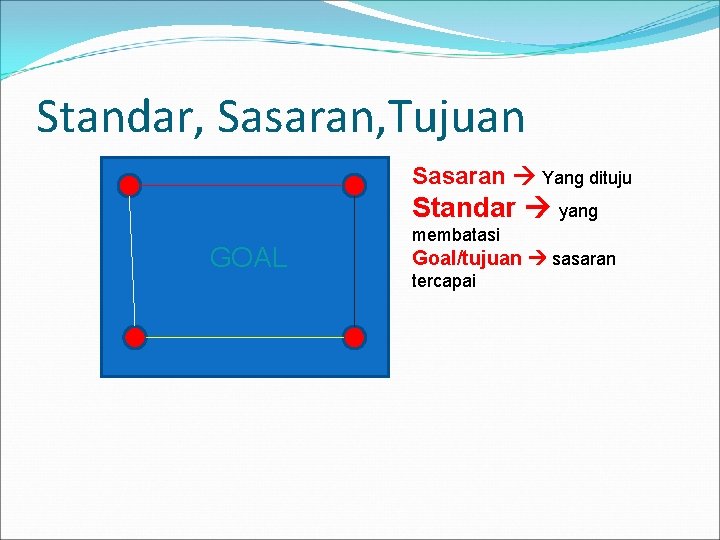 Standar, Sasaran, Tujuan Sasaran Yang dituju Standar yang GOAL membatasi Goal/tujuan sasaran tercapai 