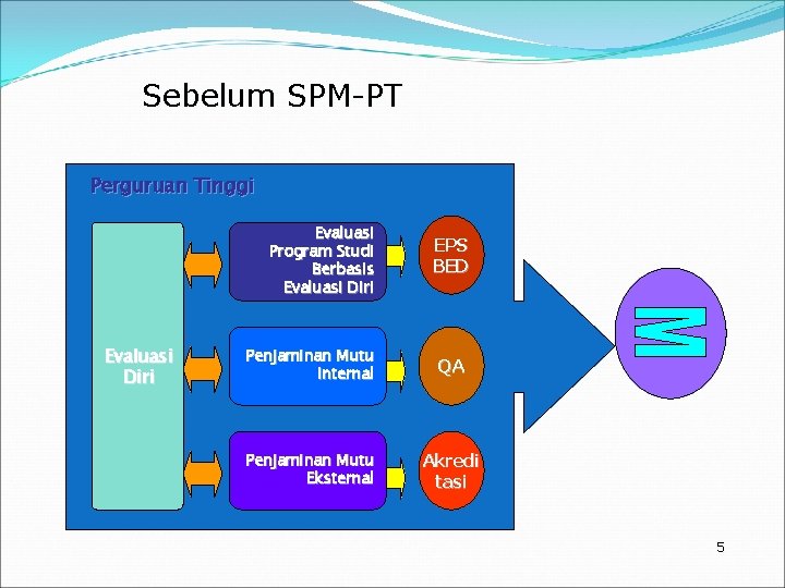 Sebelum SPM-PT Perguruan Tinggi Evaluasi Program Studi Berbasis Evaluasi Diri EPS BED Penjaminan Mutu