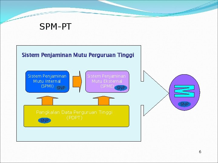 SPM-PT Sistem Penjaminan Mutu Perguruan Tinggi Sistem Penjaminan Mutu Internal (SPMI) SNP Sistem Penjaminan