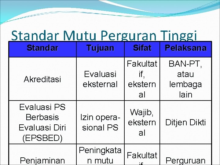 Standar Mutu Perguran Tinggi Standar Akreditasi Evaluasi PS Berbasis Evaluasi Diri (EPSBED) Penjaminan Tujuan