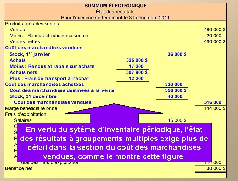 En vertu du sytème d’inventaire périodique, l’état des résultats à groupements multiples exige plus