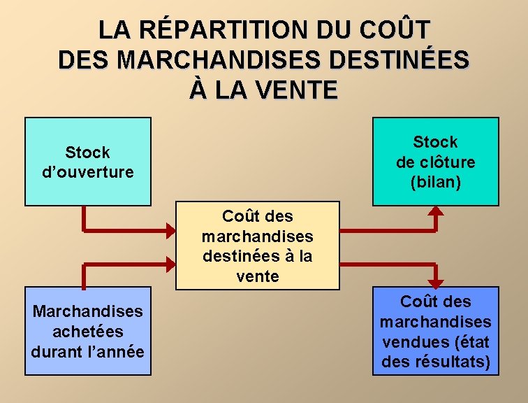 LA RÉPARTITION DU COÛT DES MARCHANDISES DESTINÉES À LA VENTE Stock de clôture (bilan)