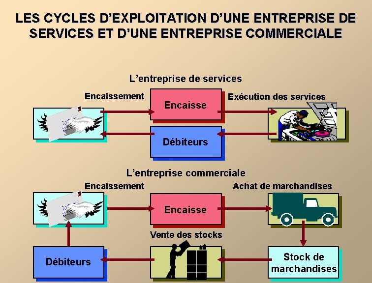 LES CYCLES D’EXPLOITATION D’UNE ENTREPRISE DE SERVICES ET D’UNE ENTREPRISE COMMERCIALE L’entreprise de services