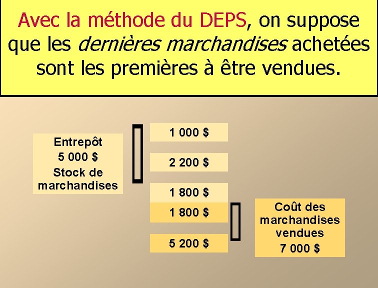 Avec la méthode du DEPS, on suppose que les dernières marchandises achetées sont les