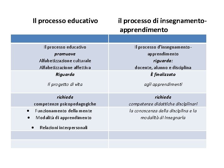  Il processo educativo il processo di insegnamento- apprendimento Il processo educativo • Inserire