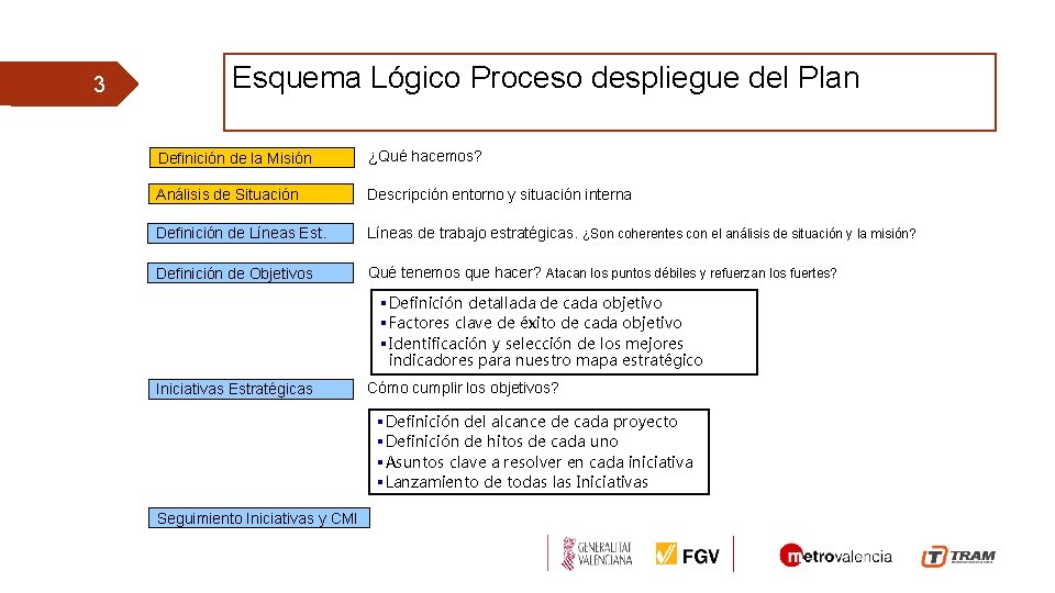 3 Esquema Lógico Proceso despliegue del Plan Qué hacemos? Definición de la Misión ¿Qué