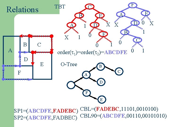 TBT Relations B A X B A D F F C C E 0