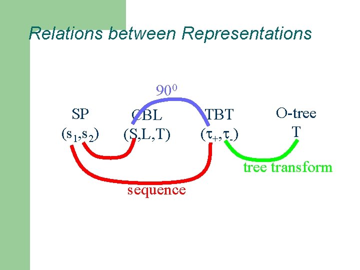 Relations between Representations 900 SP (s 1, s 2) CBL (S, L, T) TBT