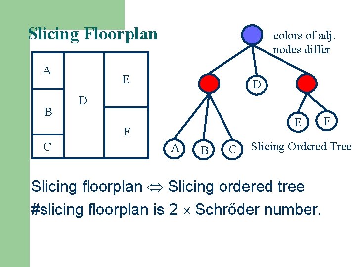Slicing Floorplan A B colors of adj. nodes differ E D D E F