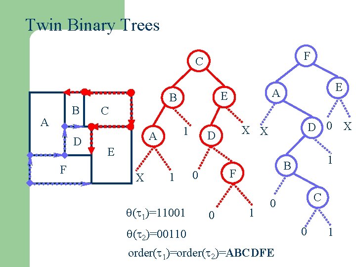 Twin Binary Trees F C B A D F E B C 1 A
