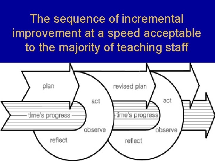 The sequence of incremental improvement at a speed acceptable to the majority of teaching