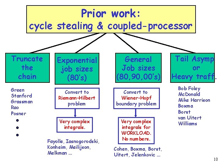 Prior work: cycle stealing & coupled-processor Truncate the chain Exponential job sizes (80’s) General