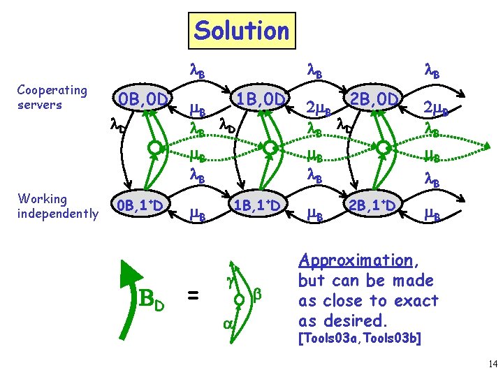 Solution Cooperating servers Working independently 0 B, 0 D l. D 0 B, 1+D