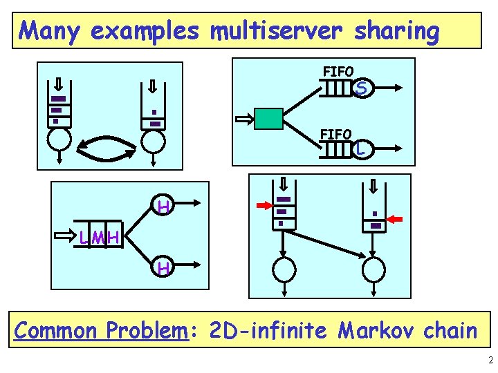 Many examples multiserver sharing FIFO S L H L MH H Common Problem: 2