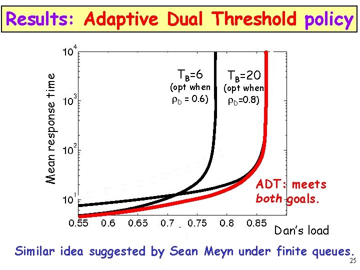 Mean response time Results: Adaptive Dual Threshold policy TBT =6=6 TB=20 B (opt when