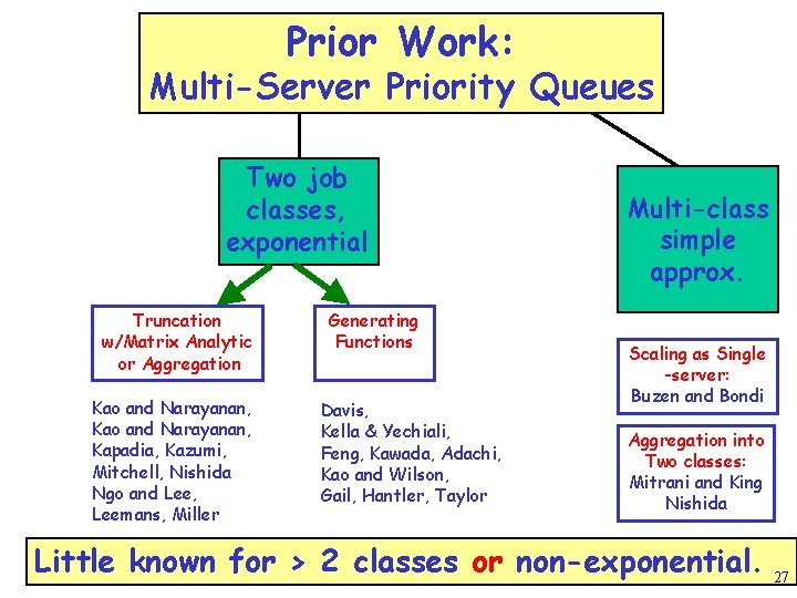 Prior Work: Multi-Server Priority Queues Two job classes, exponential Truncation w/Matrix Analytic or Aggregation