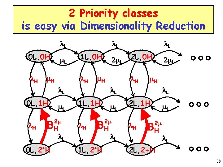 2 Priority classes is easy via Dimensionality Reduction l. L 0 L, 0 H