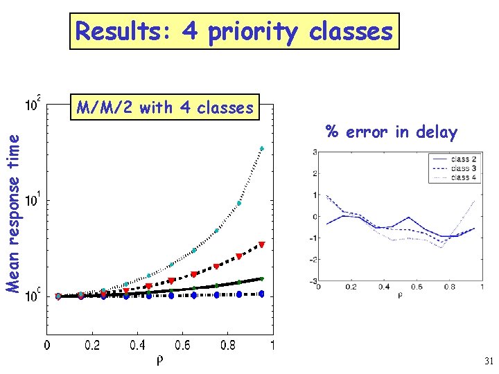 Mean response time Results: 4 priority classes M/M/2 with 4 classes % error in