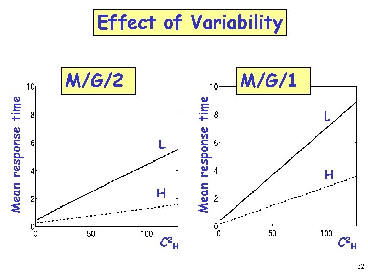 Effect of Variability M/G/1 L H C 2 H Mean response time M/G/2 L