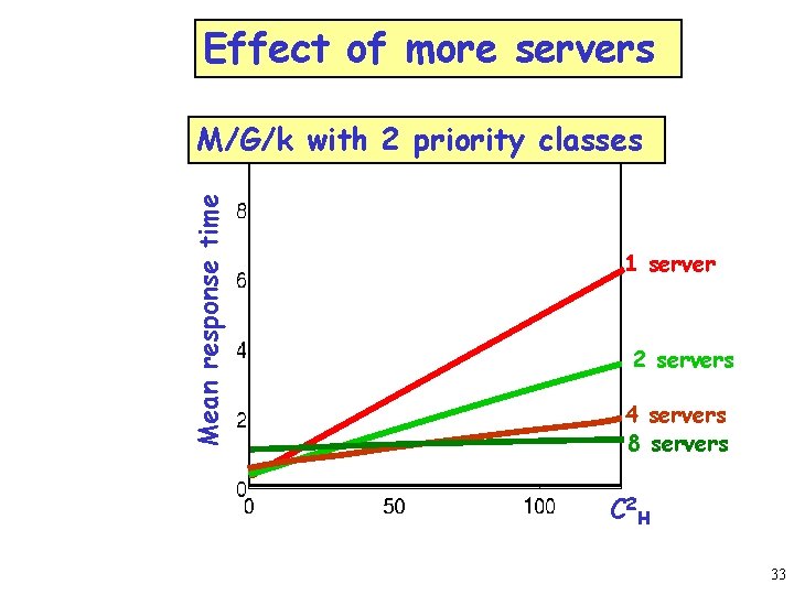 Effect of more servers Mean response time M/G/k with 2 priority classes 1 server