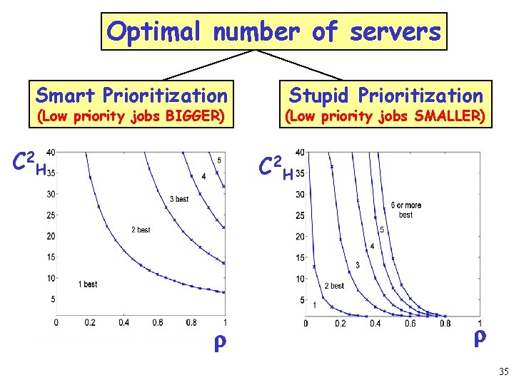 Optimal number of servers Smart Prioritization (Low priority jobs BIGGER) C 2 H Stupid