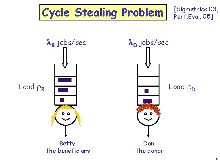Cycle Stealing Problem l. B jobs/sec [Sigmetrics 03, Perf. Eval. 05] l. D jobs/sec