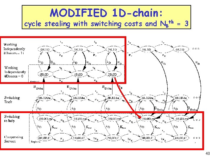 MODIFIED 1 D-chain: cycle stealing with switching costs and NBth = 3 40 