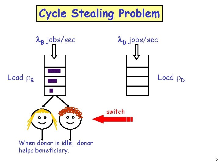 Cycle Stealing Problem l. B jobs/sec l. D jobs/sec Load r. B Load r.