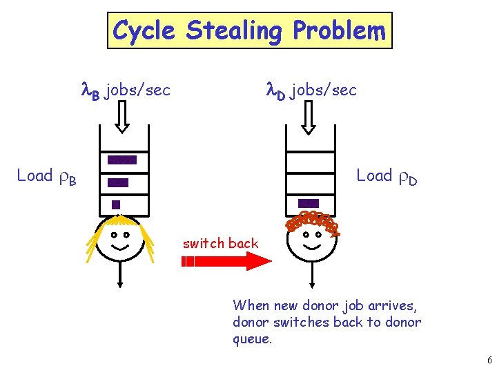 Cycle Stealing Problem l. B jobs/sec l. D jobs/sec Load r. B Load r.