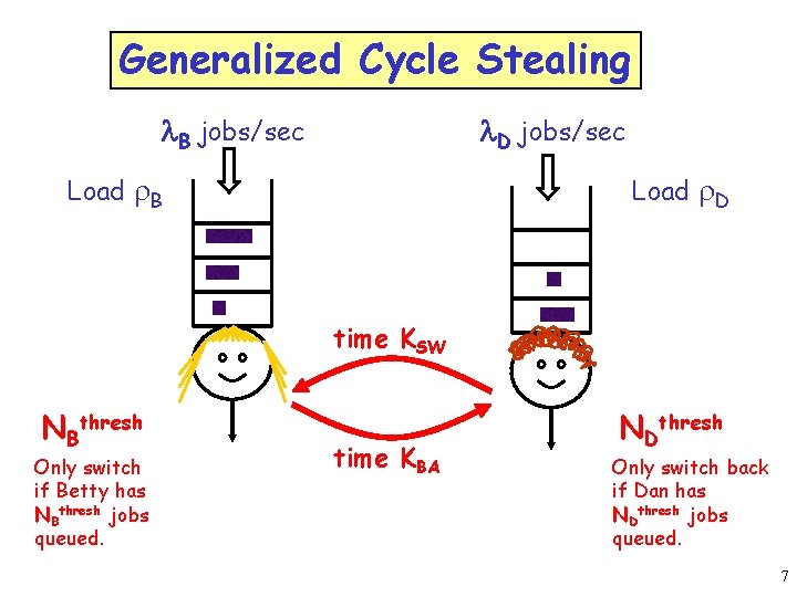 Generalized Cycle Stealing l. D jobs/sec l. B jobs/sec Load r. B Load r.