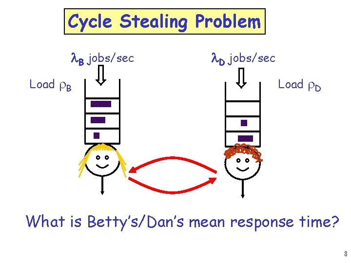 Cycle Stealing Problem l. B jobs/sec Load r. B l. D jobs/sec Load r.