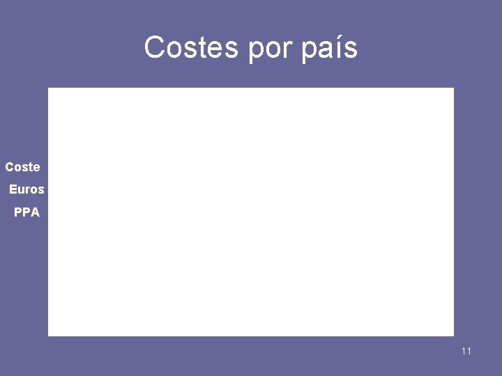 Costes por país Coste Euros PPA 11 