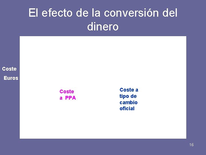 El efecto de la conversión del dinero Coste Euros Coste a PPA Coste a