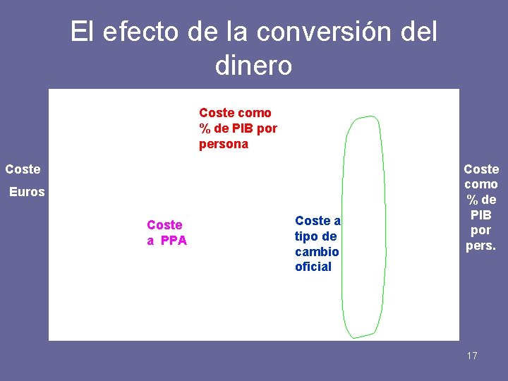 El efecto de la conversión del dinero Coste como % de PIB por persona
