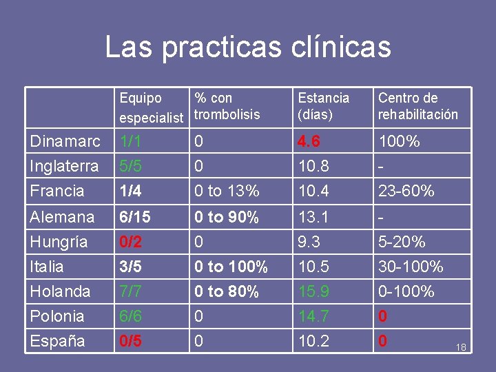 Las practicas clínicas Equipo % con especialist trombolisis Estancia (días) Centro de rehabilitación Dinamarc