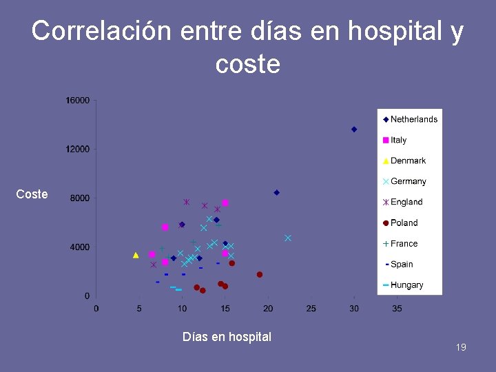 Correlación entre días en hospital y coste Coste Días en hospital 19 