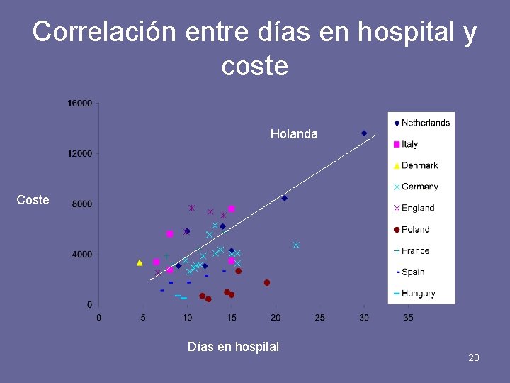 Correlación entre días en hospital y coste Holanda Coste Días en hospital 20 