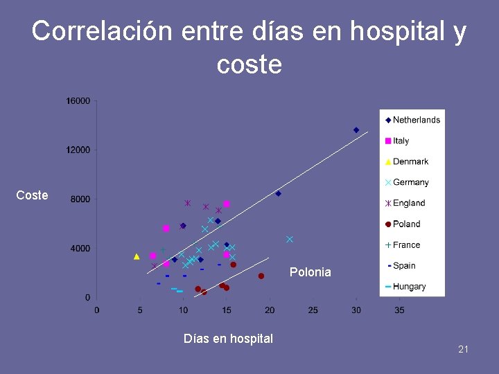 Correlación entre días en hospital y coste Coste Polonia Días en hospital 21 