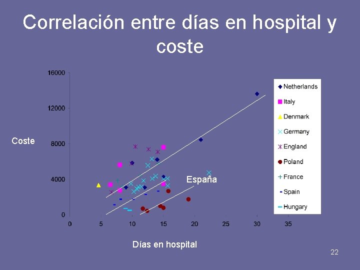 Correlación entre días en hospital y coste Coste España Días en hospital 22 