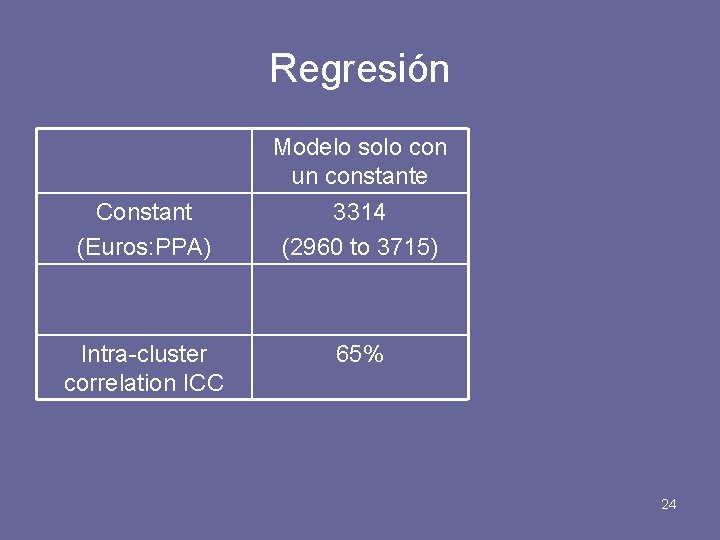 Regresión Modelo solo con un constante Constant (Euros: PPA) 3314 (2960 to 3715) Intra-cluster