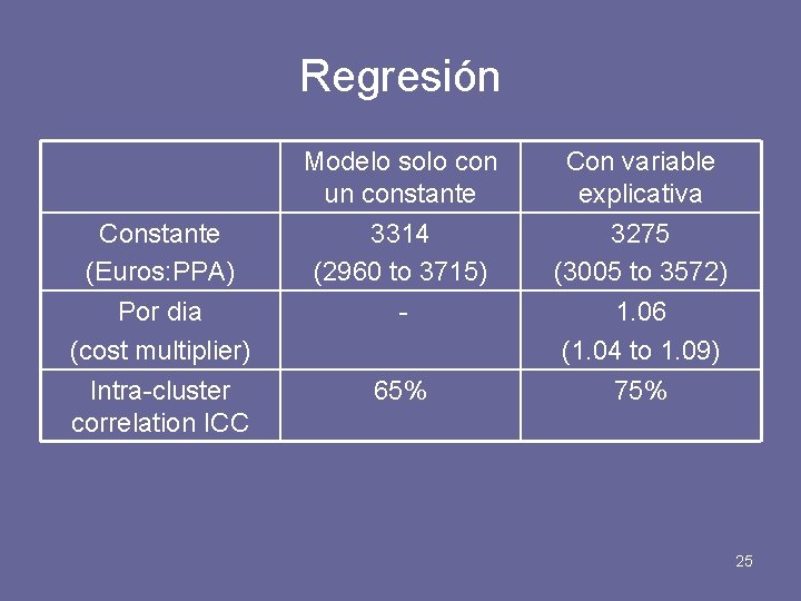 Regresión Modelo solo con un constante Con variable explicativa Constante (Euros: PPA) 3314 (2960
