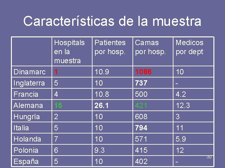 Características de la muestra Patientes por hosp. Camas por hosp. Medicos por dept Dinamarc