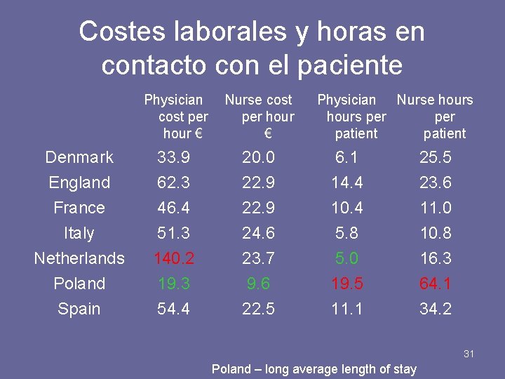 Costes laborales y horas en contacto con el paciente Physician cost per hour €