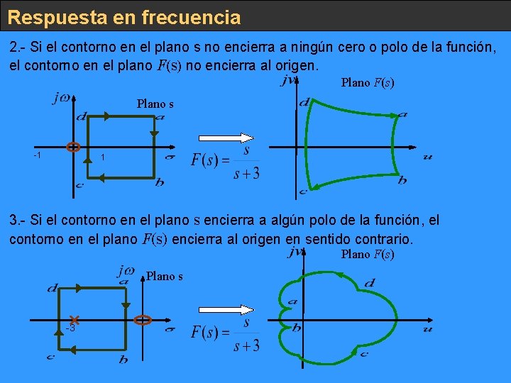 Respuesta en frecuencia 2. - Si el contorno en el plano s no encierra