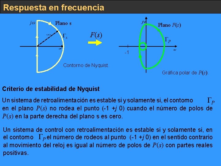 Respuesta en frecuencia Plano s Plano F(s) -1 Contorno de Nyquist. Gráfica polar de