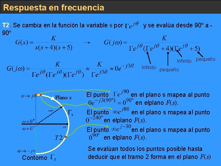 Respuesta en frecuencia T 2. Se cambia en la función la variable s por