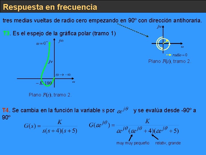 Respuesta en frecuencia tres medias vueltas de radio cero empezando en 90º con dirección