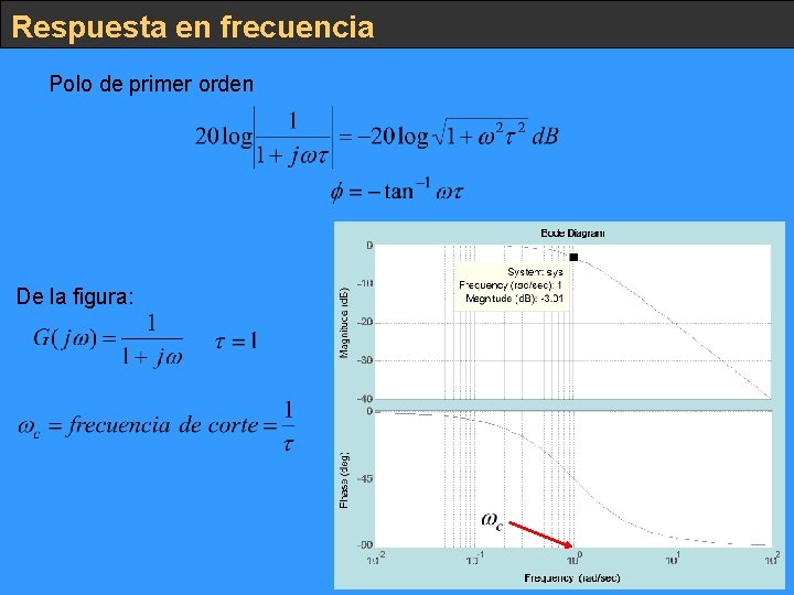 Respuesta en frecuencia Polo de primer orden De la figura: 