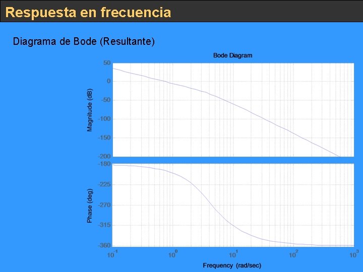 Respuesta en frecuencia Diagrama de Bode (Resultante) 